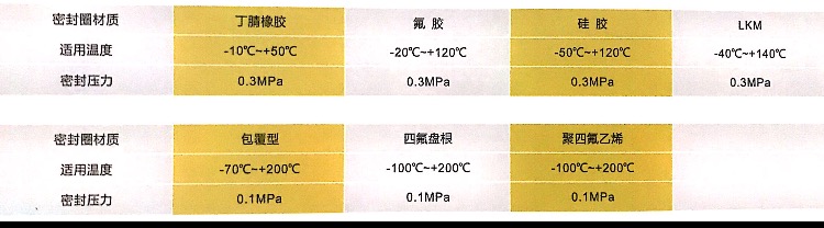 浙江嘉隆化工車不銹鋼人孔蓋罐口密封圈材質(zhì)適用溫度及密封壓力 浙江嘉隆化工車不銹鋼人孔蓋罐口密封圈材質(zhì)適用溫度及密封壓力